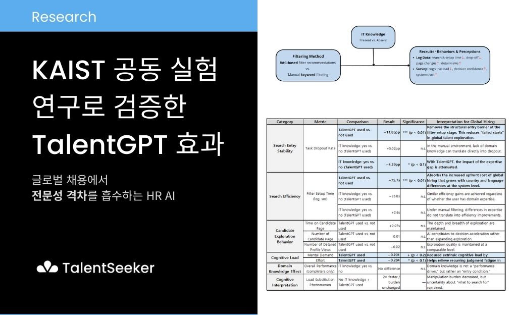 KAIST 공동 실험연구로 검증한 TalentGPT의 효과: 글로벌 채용에서 ‘전문성 격차’를 흡수하는 HR AI